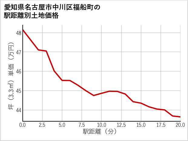 愛知県名古屋市中川区福船町の徒歩距離別の土地坪単価