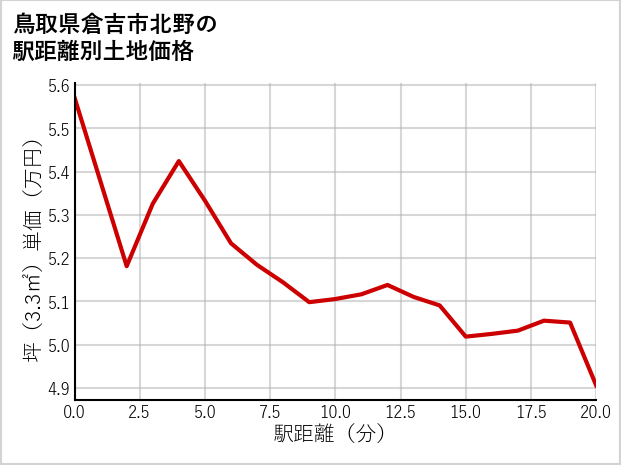 鳥取県倉吉市北野の徒歩距離別の土地坪単価