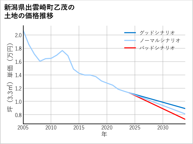 新潟県出雲崎町乙茂の土地価格推移