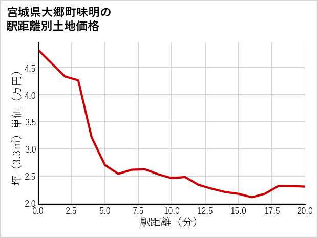 宮城県大郷町味明の徒歩距離別の土地坪単価
