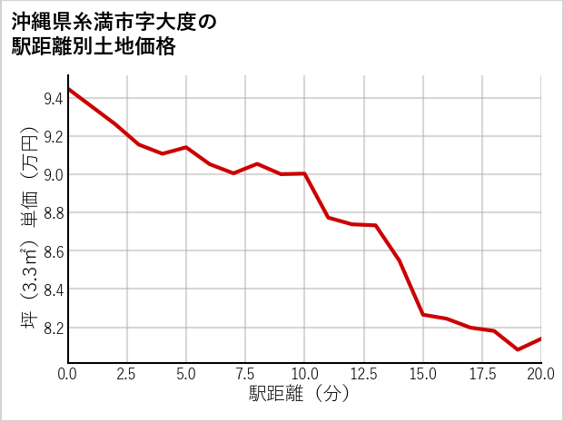 沖縄県糸満市大度の徒歩距離別の土地坪単価
