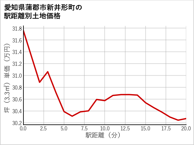 愛知県蒲郡市新井形町の徒歩距離別の土地坪単価