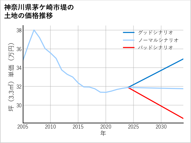 神奈川県茅ケ崎市堤の土地価格推移