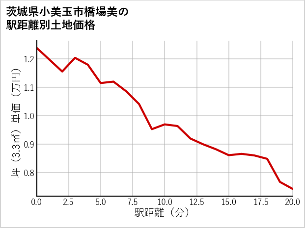 茨城県小美玉市橋場美の徒歩距離別の土地坪単価