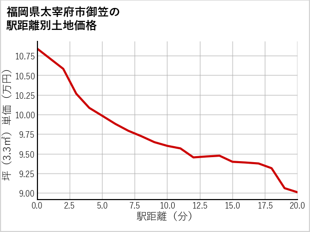 福岡県太宰府市御笠の徒歩距離別の土地坪単価