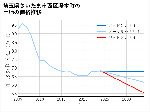 埼玉県さいたま市西区湯木町の土地価格推移