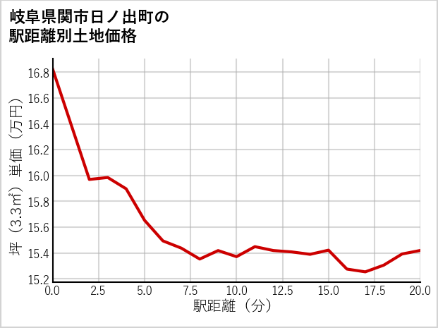岐阜県関市日ノ出町の徒歩距離別の土地坪単価
