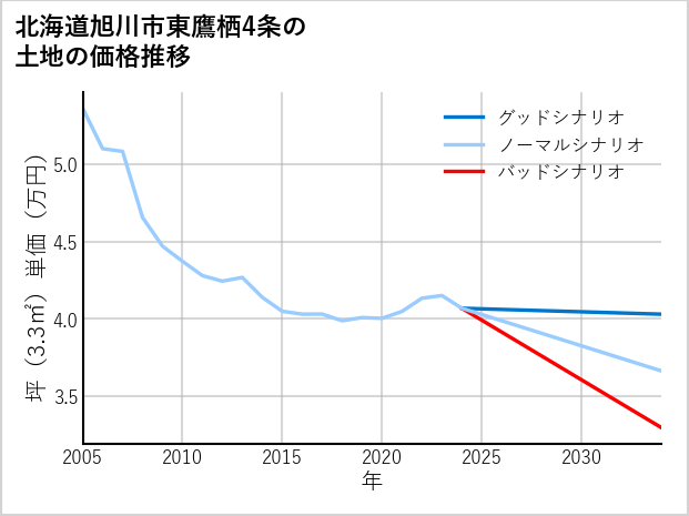 北海道旭川市東鷹栖4条の土地価格推移