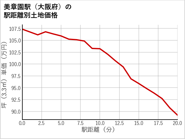 美章園駅（大阪府）の徒歩距離別の土地坪単価