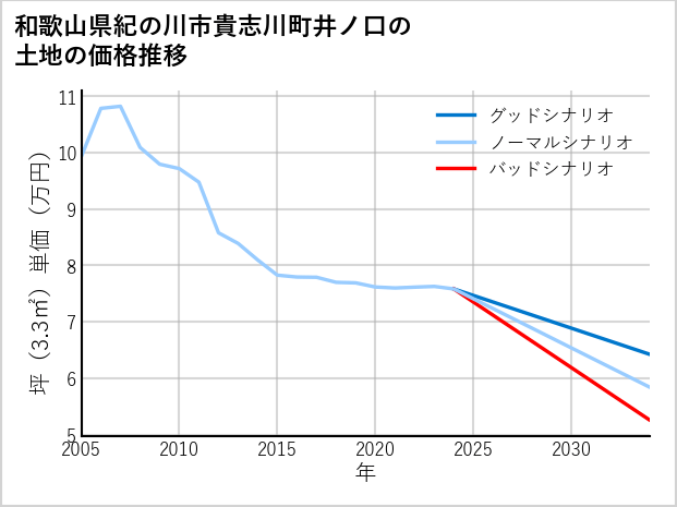 和歌山県紀の川市貴志川町井ノ口の土地価格推移