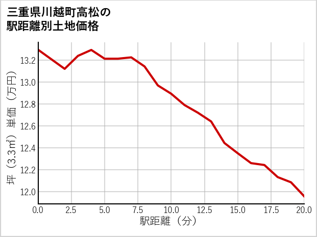 三重県川越町高松の徒歩距離別の土地坪単価