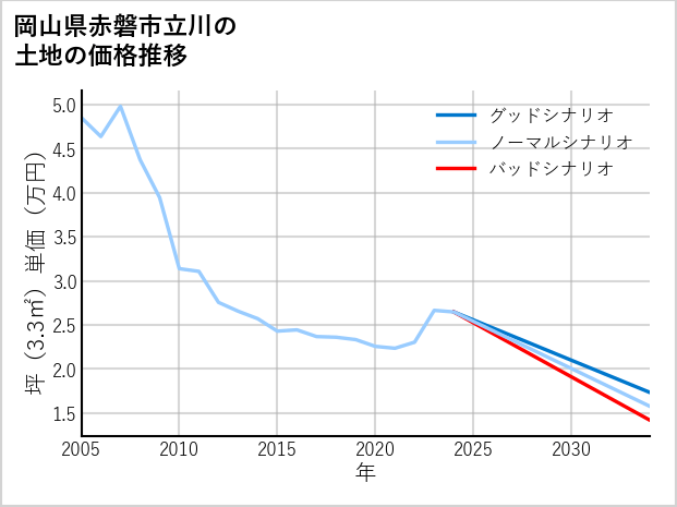 岡山県赤磐市立川の土地価格推移