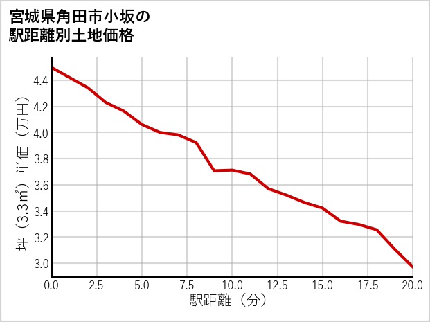 宮城県角田市小坂の徒歩距離別の土地坪単価