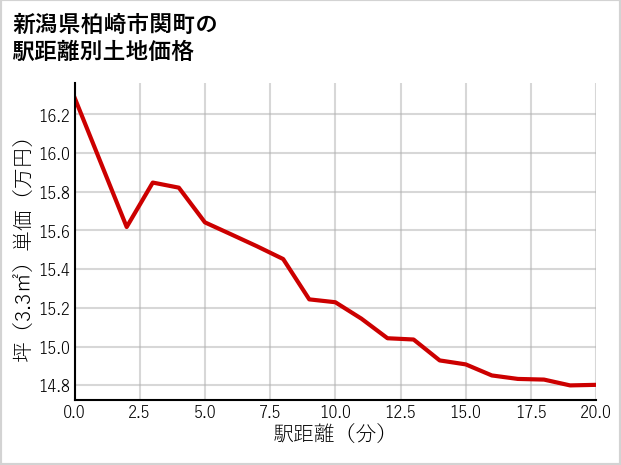 新潟県柏崎市関町の徒歩距離別の土地坪単価