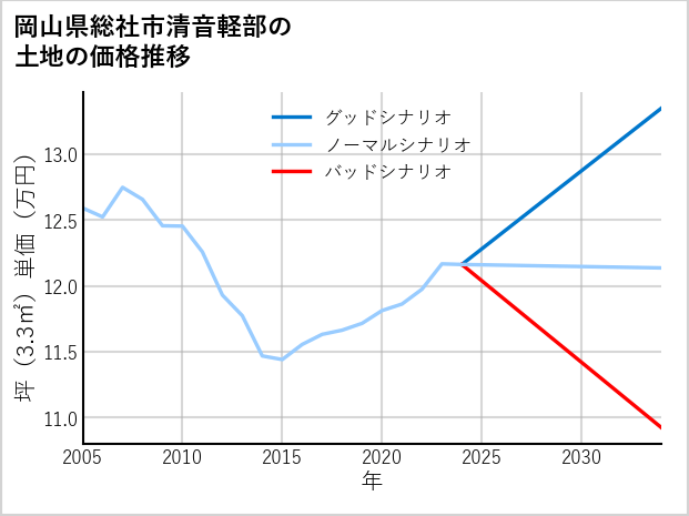 岡山県総社市清音軽部の土地価格推移