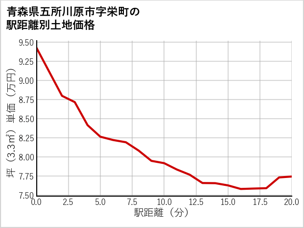 青森県五所川原市栄町の徒歩距離別の土地坪単価