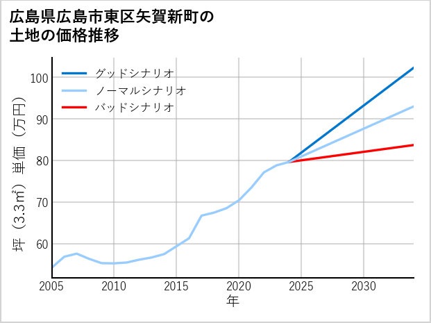 広島県広島市東区矢賀新町の土地価格推移