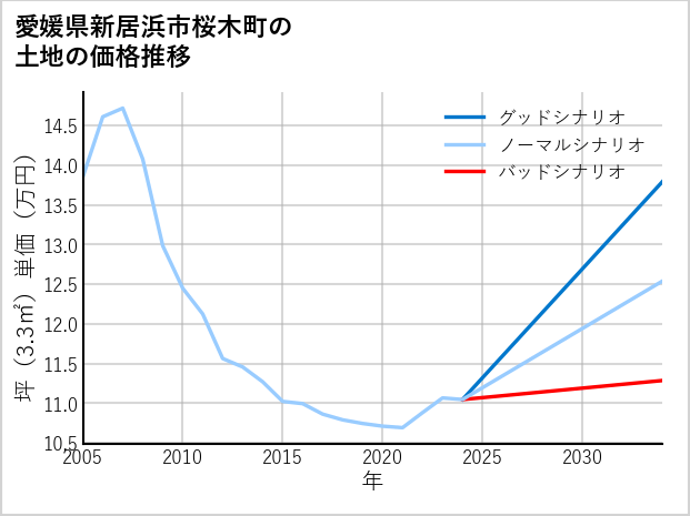 愛媛県新居浜市桜木町の土地価格推移