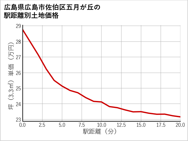 広島県広島市佐伯区五月が丘の徒歩距離別の土地坪単価