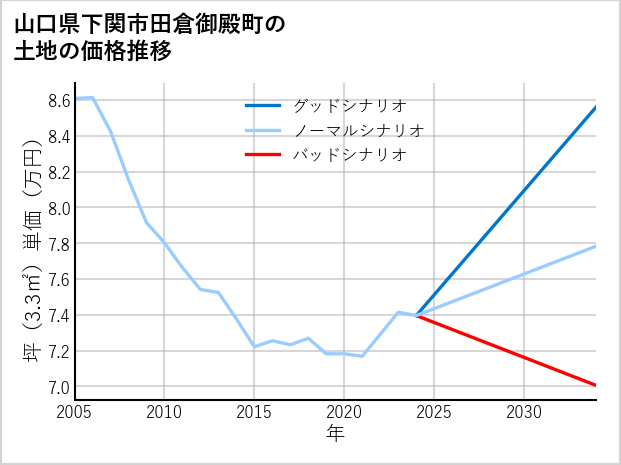 山口県下関市田倉御殿町の土地価格推移