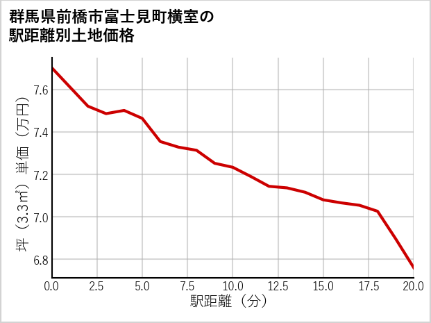 群馬県前橋市富士見町横室の徒歩距離別の土地坪単価