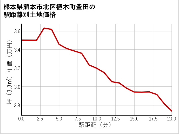 熊本県熊本市北区植木町豊田の徒歩距離別の土地坪単価
