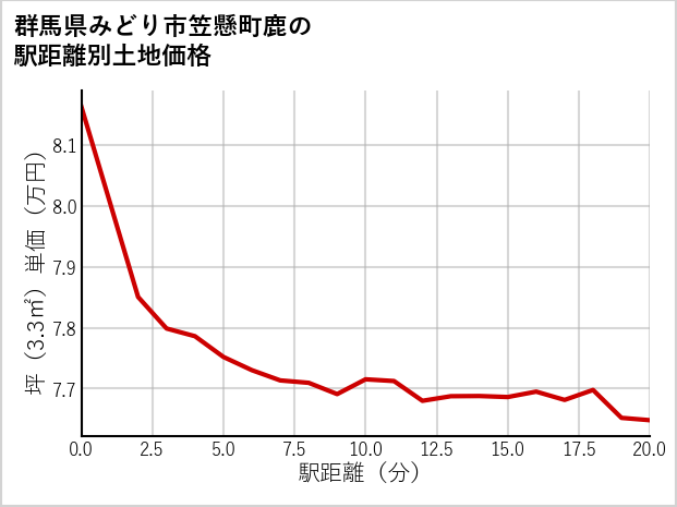 群馬県みどり市笠懸町鹿の徒歩距離別の土地坪単価