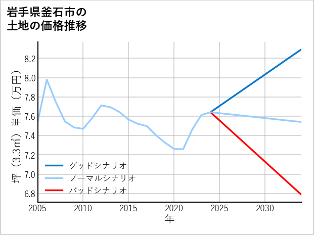 岩手県釜石市唐丹町の土地価格推移