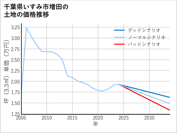 千葉県いすみ市増田の土地価格推移