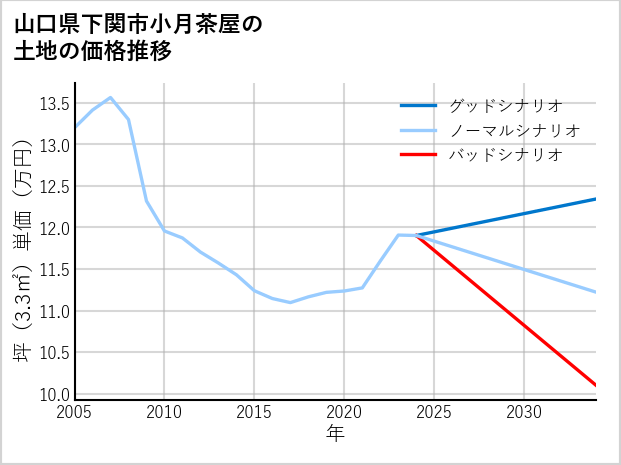 山口県下関市小月茶屋の土地価格推移