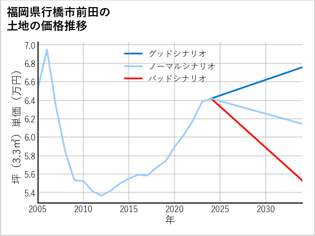 福岡県行橋市前田の土地価格推移