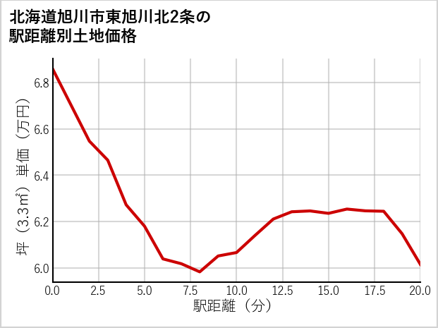 北海道旭川市東旭川北2条の徒歩距離別の土地坪単価