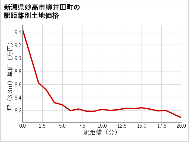 新潟県妙高市柳井田町の徒歩距離別の土地坪単価