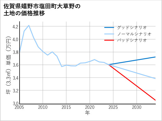 佐賀県嬉野市塩田町大草野の土地価格推移