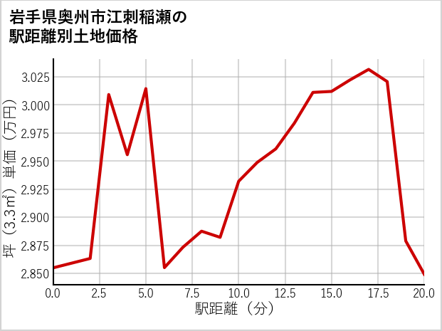 岩手県奥州市江刺稲瀬の徒歩距離別の土地坪単価
