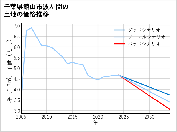 千葉県館山市波左間の土地価格推移
