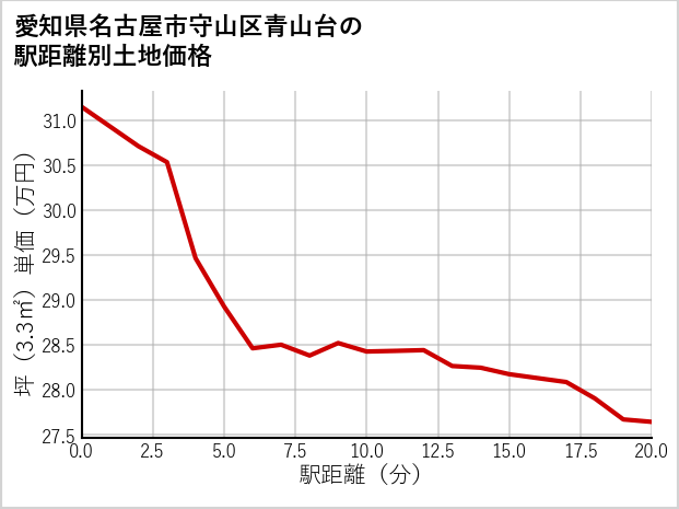 愛知県名古屋市守山区青山台の徒歩距離別の土地坪単価