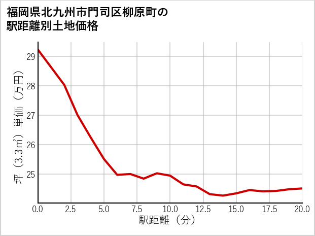 福岡県北九州市門司区柳原町の徒歩距離別の土地坪単価