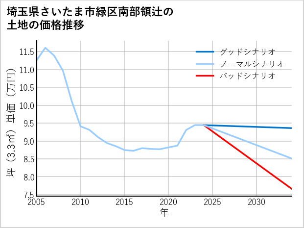 埼玉県さいたま市緑区南部領辻の土地価格推移