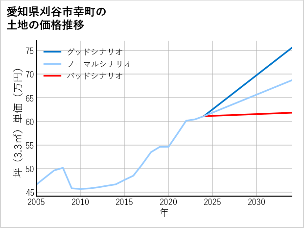 愛知県刈谷市幸町の土地価格推移