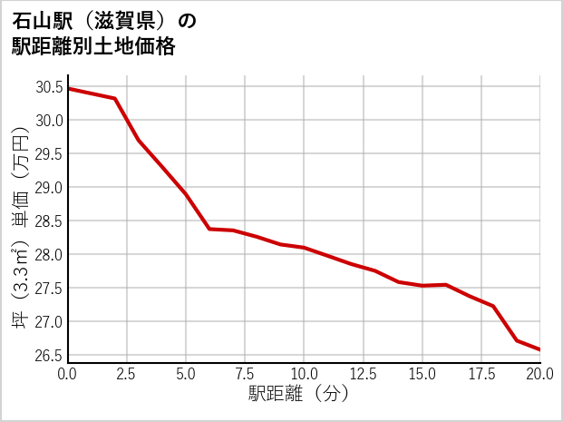 石山駅（滋賀県）の徒歩距離別の土地坪単価