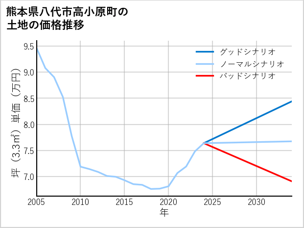 熊本県八代市高小原町の土地価格推移
