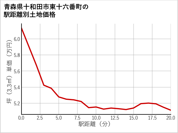 青森県十和田市東十六番町の徒歩距離別の土地坪単価