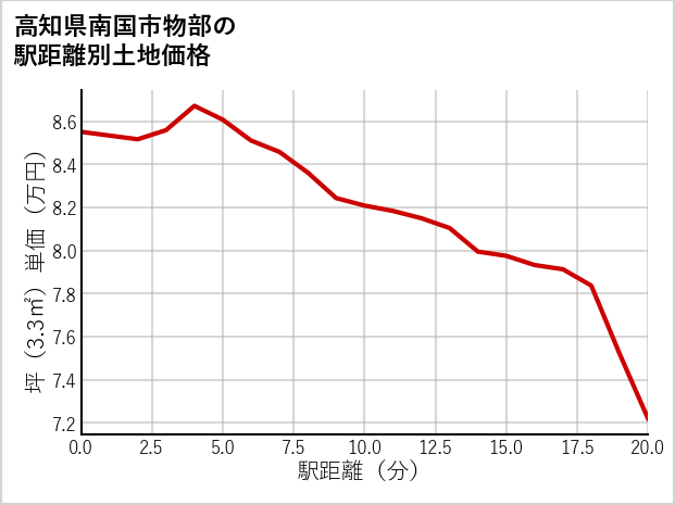 高知県南国市物部の徒歩距離別の土地坪単価