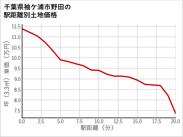 千葉県袖ケ浦市野田の徒歩距離別の土地坪単価