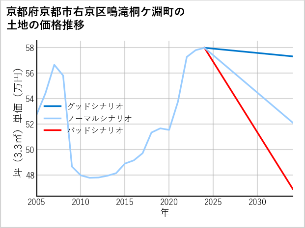 京都府京都市右京区鳴滝桐ケ淵町の土地価格推移