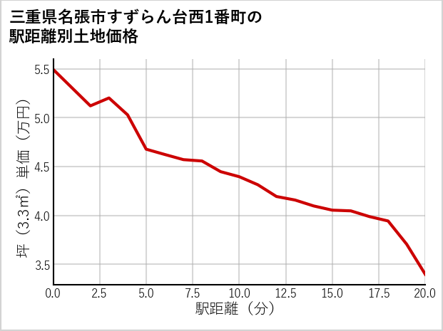 三重県名張市すずらん台西1番町の徒歩距離別の土地坪単価
