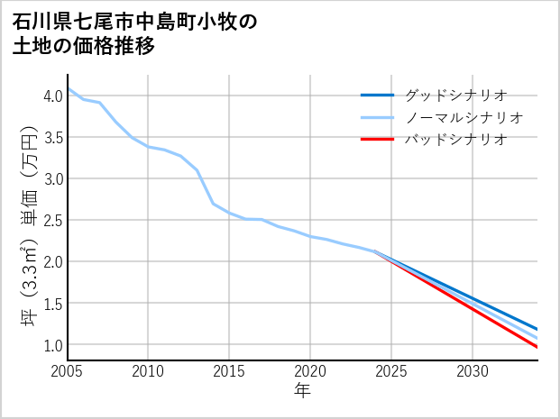 石川県七尾市中島町小牧の土地価格推移