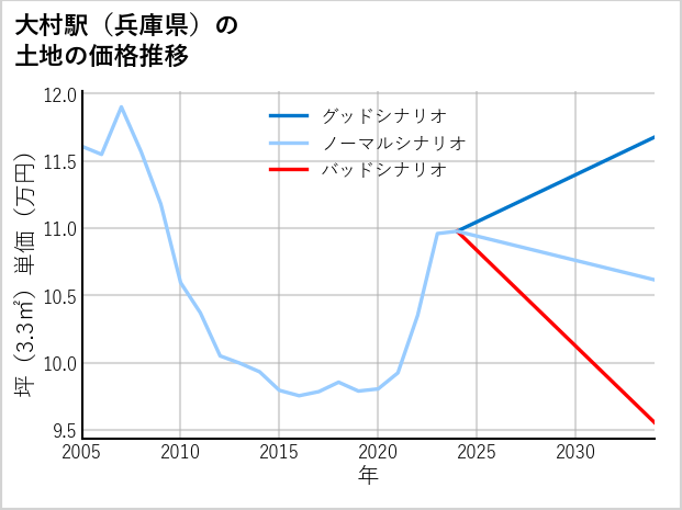 大村駅（兵庫県）の土地価格推移