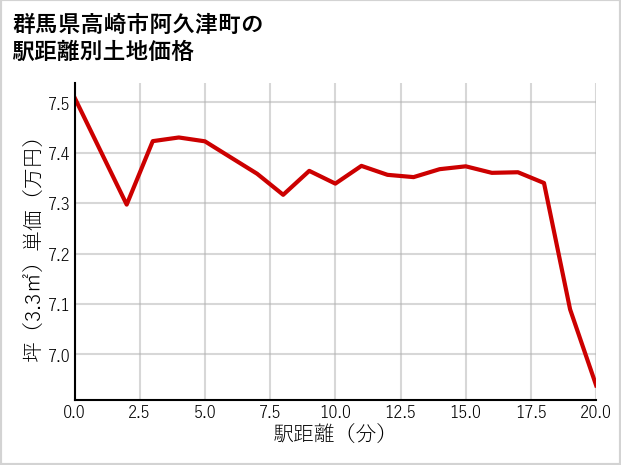 群馬県高崎市阿久津町の徒歩距離別の土地坪単価